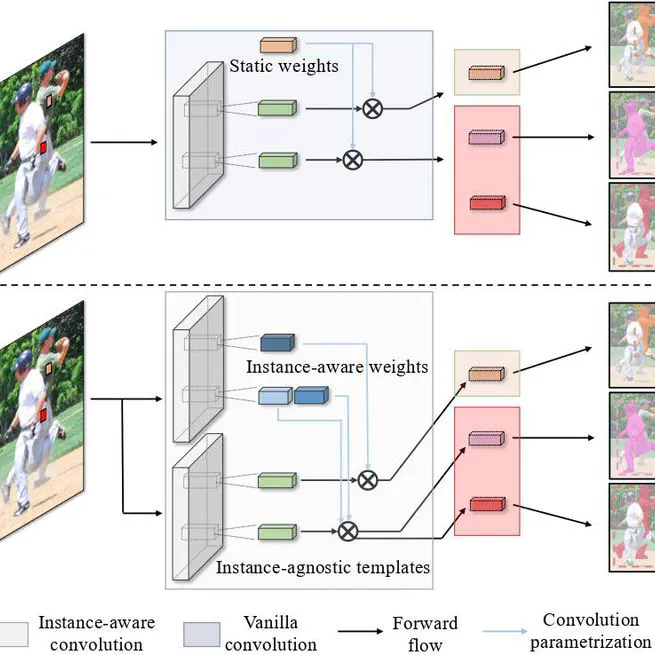 PointINS: Point-based instance segmentation