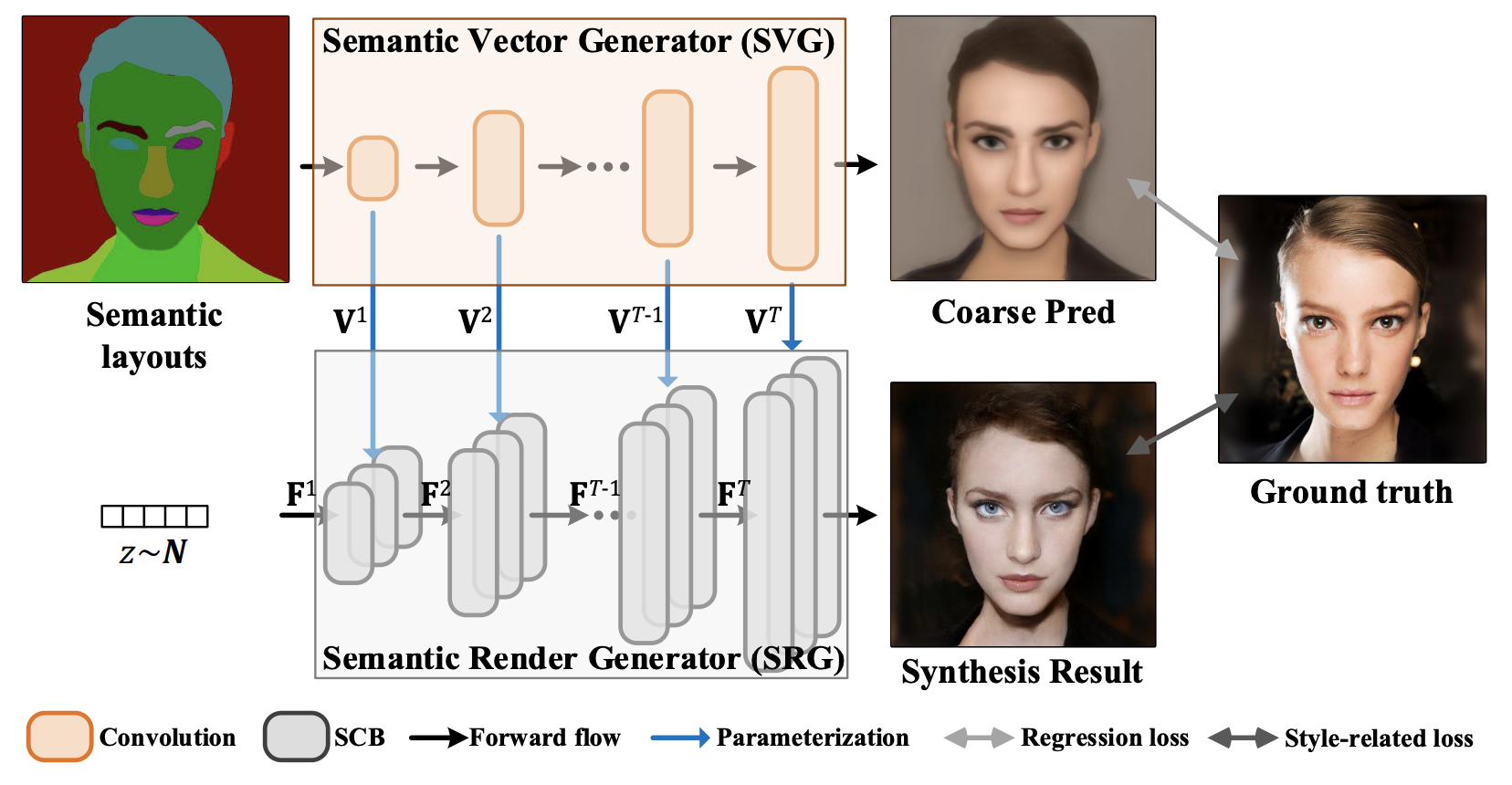 SC-GAN: Image Synthesis via Semantic Composition | Ying-Cong Chen